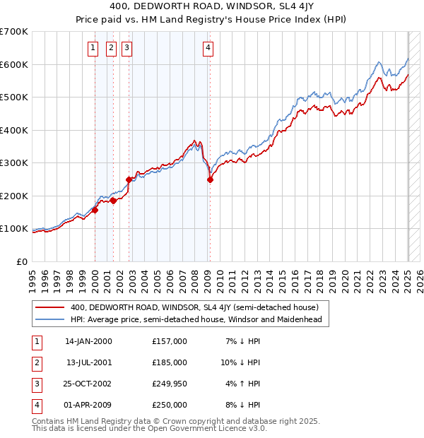 400, DEDWORTH ROAD, WINDSOR, SL4 4JY: Price paid vs HM Land Registry's House Price Index