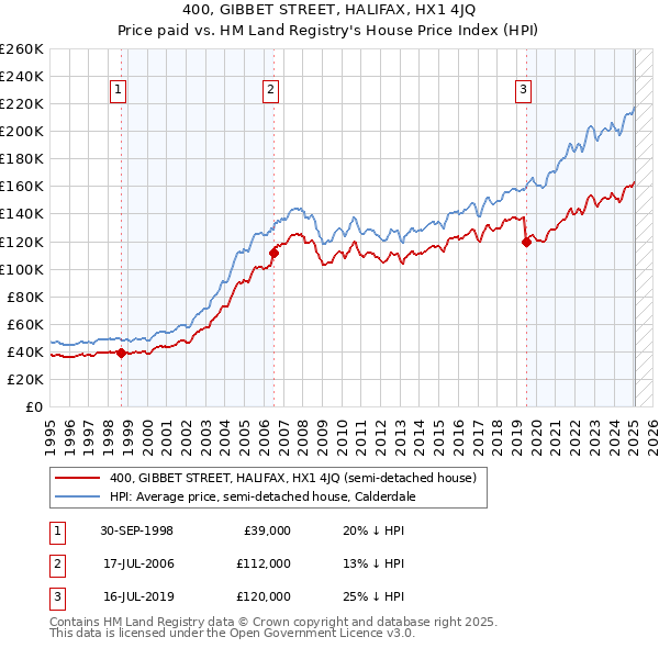 400, GIBBET STREET, HALIFAX, HX1 4JQ: Price paid vs HM Land Registry's House Price Index