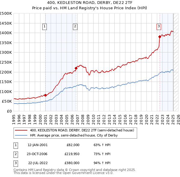 400, KEDLESTON ROAD, DERBY, DE22 2TF: Price paid vs HM Land Registry's House Price Index