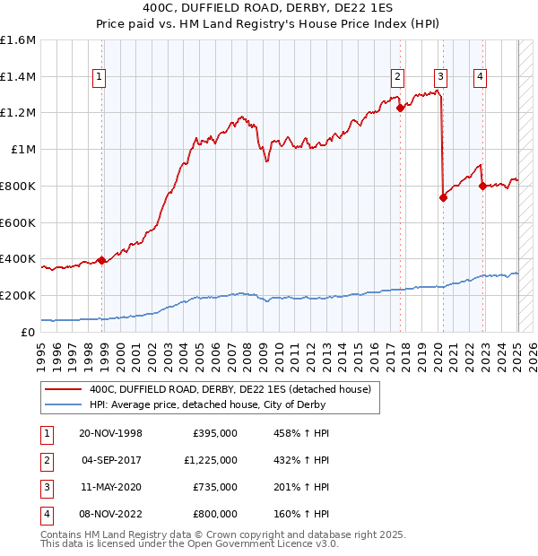 400C, DUFFIELD ROAD, DERBY, DE22 1ES: Price paid vs HM Land Registry's House Price Index