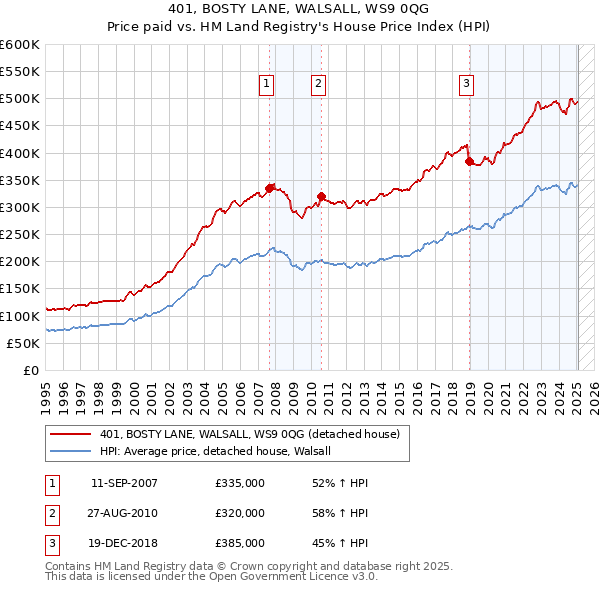 401, BOSTY LANE, WALSALL, WS9 0QG: Price paid vs HM Land Registry's House Price Index