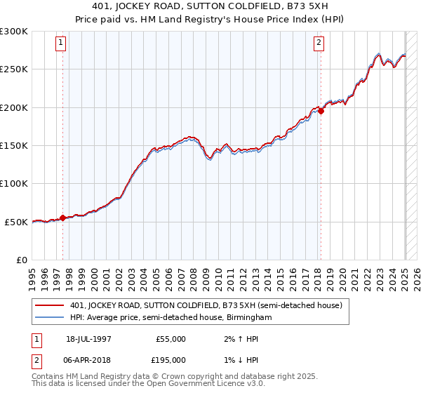401, JOCKEY ROAD, SUTTON COLDFIELD, B73 5XH: Price paid vs HM Land Registry's House Price Index