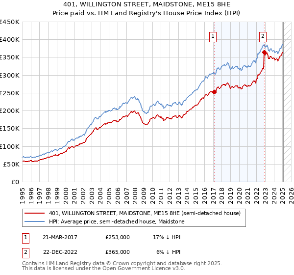 401, WILLINGTON STREET, MAIDSTONE, ME15 8HE: Price paid vs HM Land Registry's House Price Index