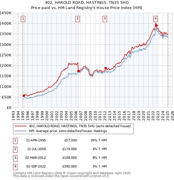 402, HAROLD ROAD, HASTINGS, TN35 5HG: Price paid vs HM Land Registry's House Price Index