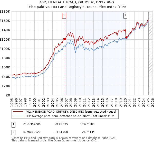 402, HENEAGE ROAD, GRIMSBY, DN32 9NG: Price paid vs HM Land Registry's House Price Index