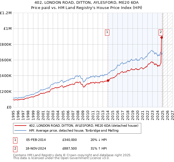 402, LONDON ROAD, DITTON, AYLESFORD, ME20 6DA: Price paid vs HM Land Registry's House Price Index