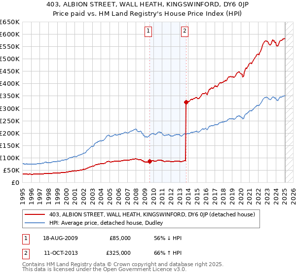 403, ALBION STREET, WALL HEATH, KINGSWINFORD, DY6 0JP: Price paid vs HM Land Registry's House Price Index