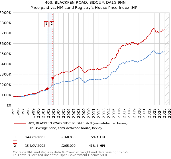 403, BLACKFEN ROAD, SIDCUP, DA15 9NN: Price paid vs HM Land Registry's House Price Index