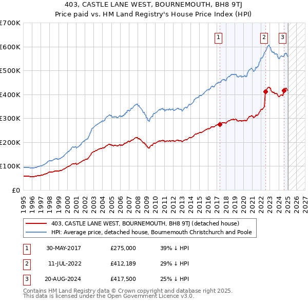 403, CASTLE LANE WEST, BOURNEMOUTH, BH8 9TJ: Price paid vs HM Land Registry's House Price Index