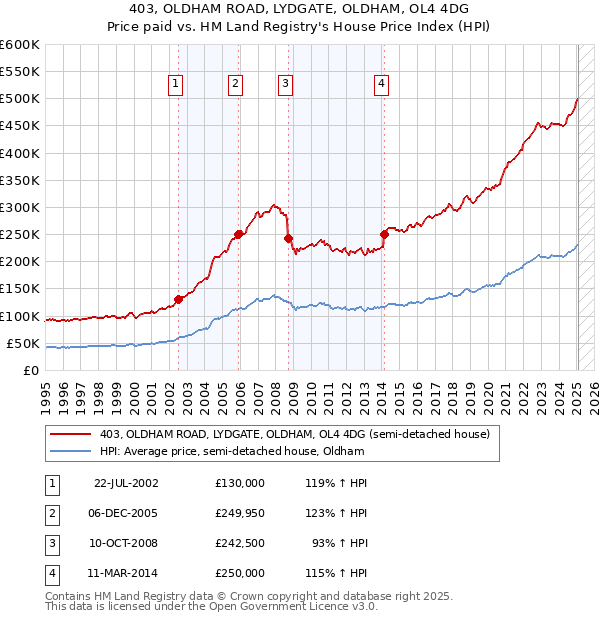 403, OLDHAM ROAD, LYDGATE, OLDHAM, OL4 4DG: Price paid vs HM Land Registry's House Price Index