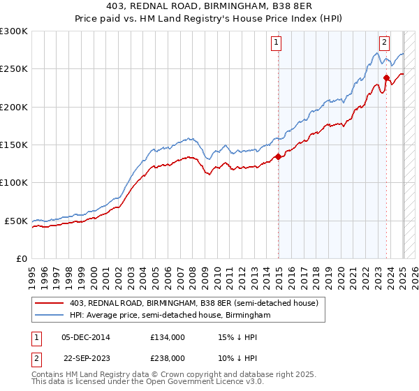 403, REDNAL ROAD, BIRMINGHAM, B38 8ER: Price paid vs HM Land Registry's House Price Index