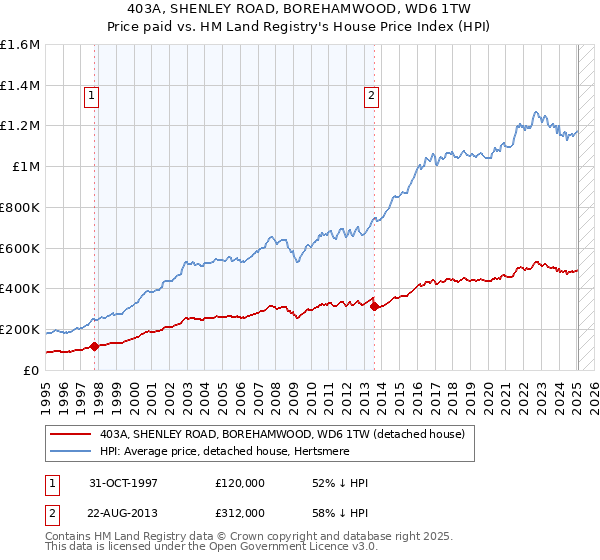 403A, SHENLEY ROAD, BOREHAMWOOD, WD6 1TW: Price paid vs HM Land Registry's House Price Index