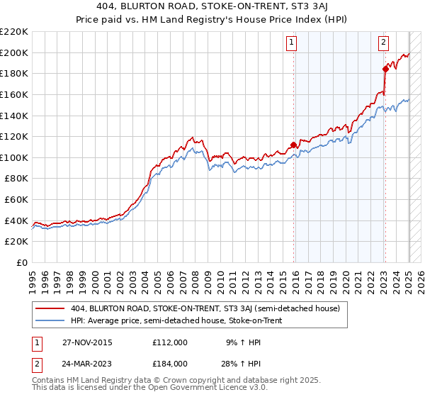 404, BLURTON ROAD, STOKE-ON-TRENT, ST3 3AJ: Price paid vs HM Land Registry's House Price Index