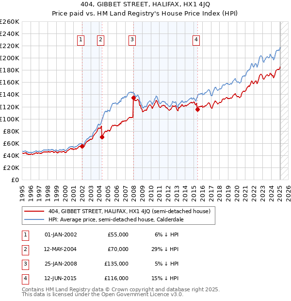 404, GIBBET STREET, HALIFAX, HX1 4JQ: Price paid vs HM Land Registry's House Price Index