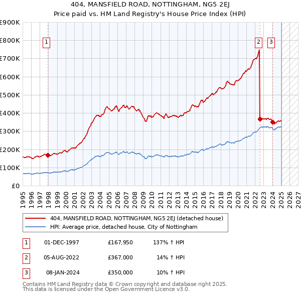 404, MANSFIELD ROAD, NOTTINGHAM, NG5 2EJ: Price paid vs HM Land Registry's House Price Index