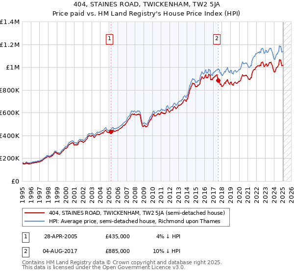 404, STAINES ROAD, TWICKENHAM, TW2 5JA: Price paid vs HM Land Registry's House Price Index
