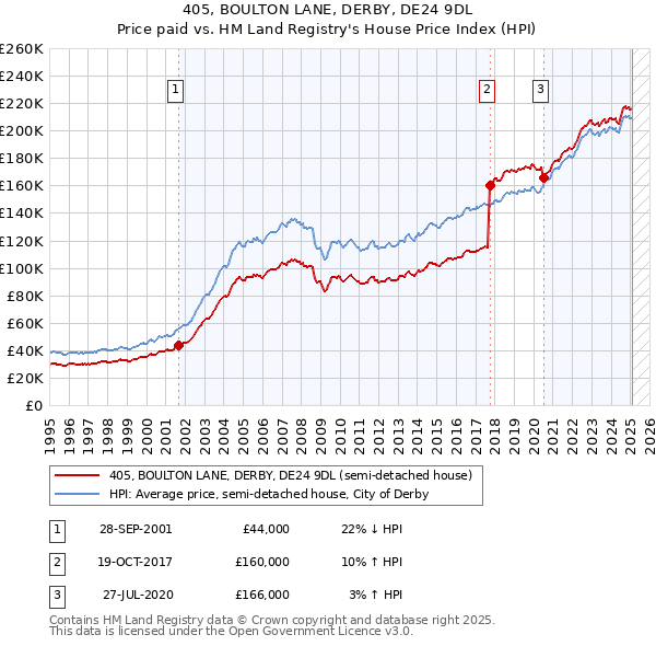 405, BOULTON LANE, DERBY, DE24 9DL: Price paid vs HM Land Registry's House Price Index
