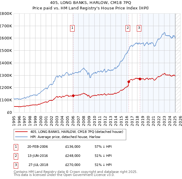405, LONG BANKS, HARLOW, CM18 7PQ: Price paid vs HM Land Registry's House Price Index