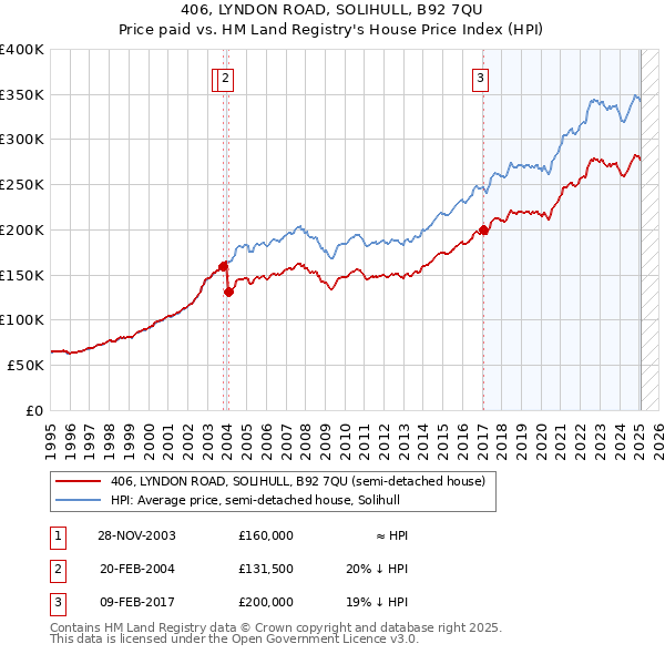 406, LYNDON ROAD, SOLIHULL, B92 7QU: Price paid vs HM Land Registry's House Price Index
