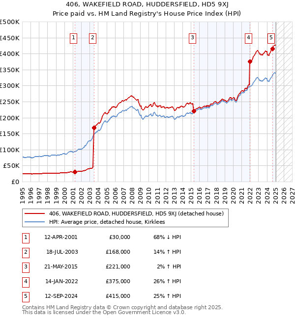 406, WAKEFIELD ROAD, HUDDERSFIELD, HD5 9XJ: Price paid vs HM Land Registry's House Price Index
