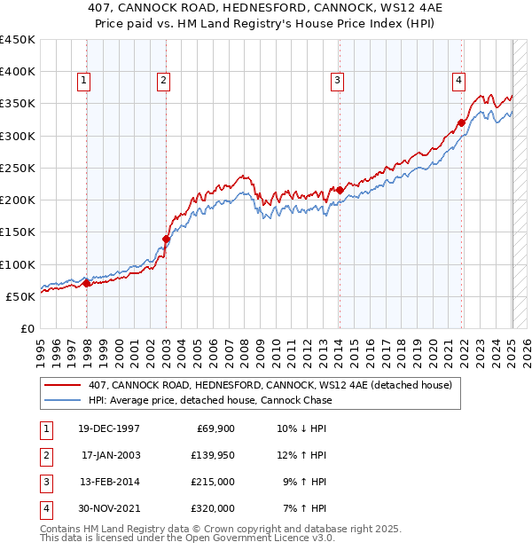 407, CANNOCK ROAD, HEDNESFORD, CANNOCK, WS12 4AE: Price paid vs HM Land Registry's House Price Index