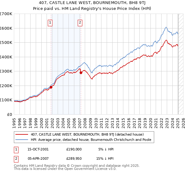 407, CASTLE LANE WEST, BOURNEMOUTH, BH8 9TJ: Price paid vs HM Land Registry's House Price Index