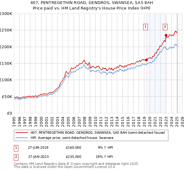 407, PENTREGETHIN ROAD, GENDROS, SWANSEA, SA5 8AH: Price paid vs HM Land Registry's House Price Index
