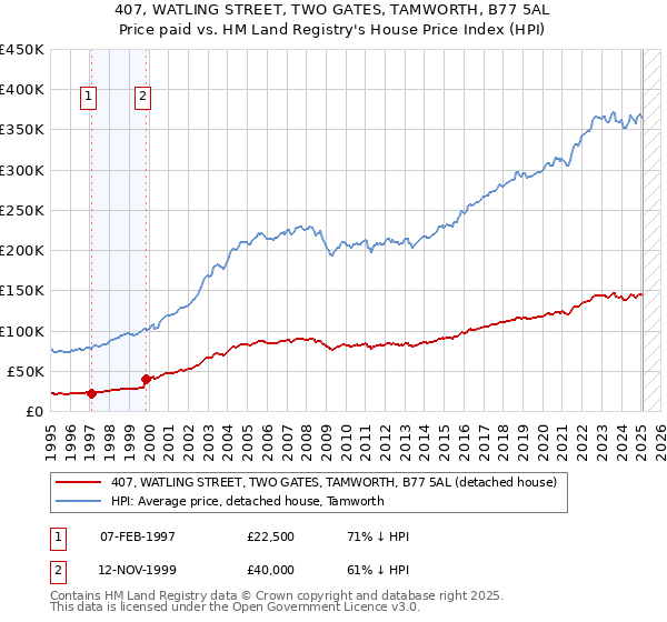 407, WATLING STREET, TWO GATES, TAMWORTH, B77 5AL: Price paid vs HM Land Registry's House Price Index