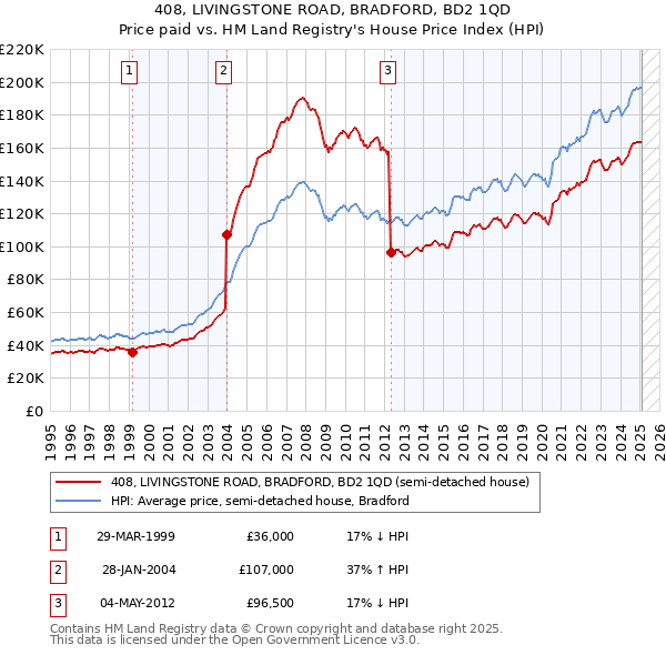 408, LIVINGSTONE ROAD, BRADFORD, BD2 1QD: Price paid vs HM Land Registry's House Price Index