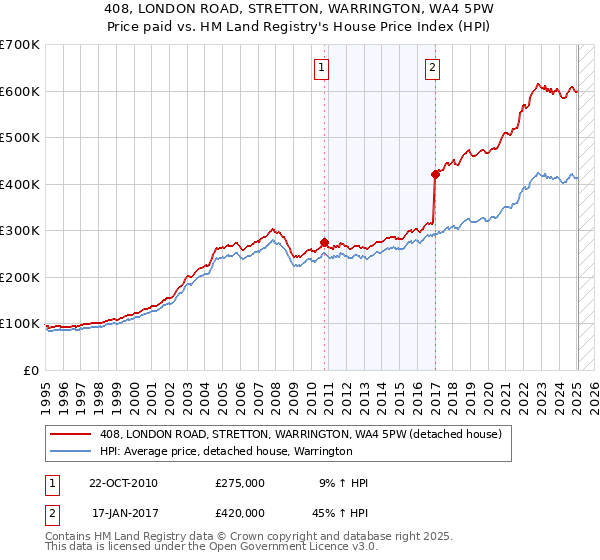 408, LONDON ROAD, STRETTON, WARRINGTON, WA4 5PW: Price paid vs HM Land Registry's House Price Index