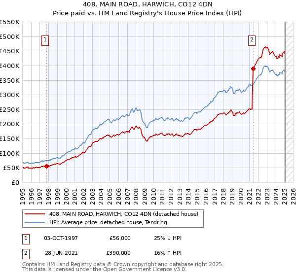 408, MAIN ROAD, HARWICH, CO12 4DN: Price paid vs HM Land Registry's House Price Index