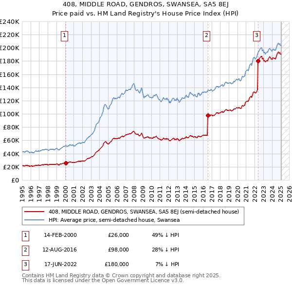408, MIDDLE ROAD, GENDROS, SWANSEA, SA5 8EJ: Price paid vs HM Land Registry's House Price Index