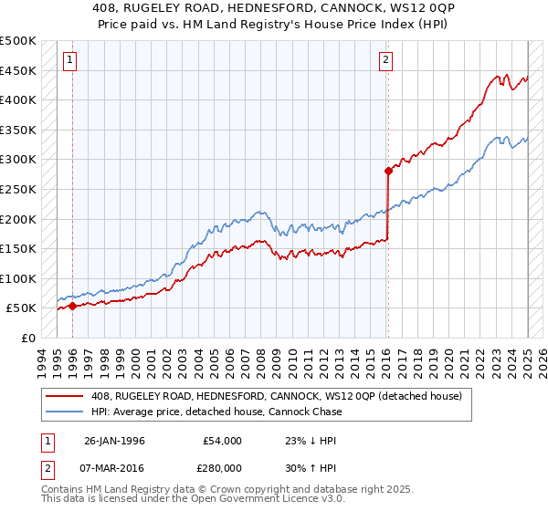 408, RUGELEY ROAD, HEDNESFORD, CANNOCK, WS12 0QP: Price paid vs HM Land Registry's House Price Index