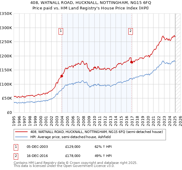408, WATNALL ROAD, HUCKNALL, NOTTINGHAM, NG15 6FQ: Price paid vs HM Land Registry's House Price Index