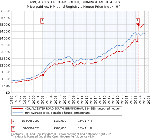 409, ALCESTER ROAD SOUTH, BIRMINGHAM, B14 6ES: Price paid vs HM Land Registry's House Price Index