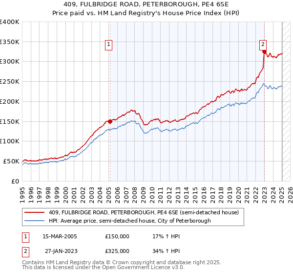 409, FULBRIDGE ROAD, PETERBOROUGH, PE4 6SE: Price paid vs HM Land Registry's House Price Index