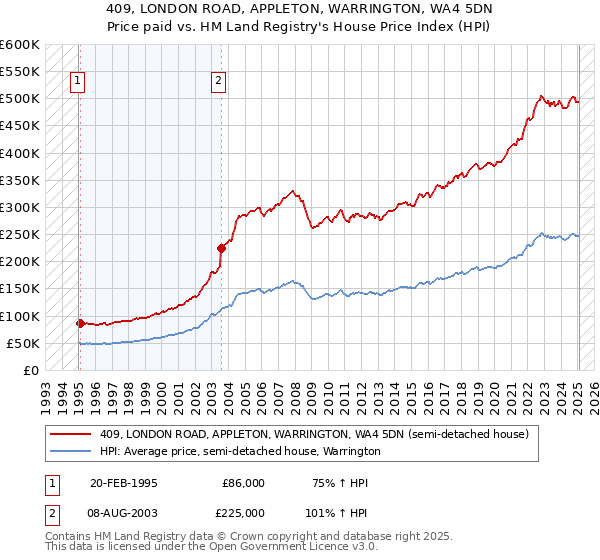 409, LONDON ROAD, APPLETON, WARRINGTON, WA4 5DN: Price paid vs HM Land Registry's House Price Index