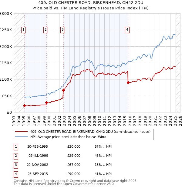 409, OLD CHESTER ROAD, BIRKENHEAD, CH42 2DU: Price paid vs HM Land Registry's House Price Index