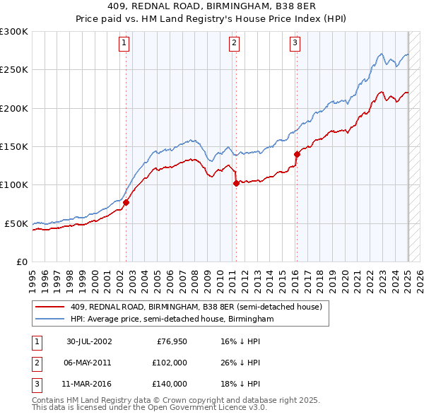 409, REDNAL ROAD, BIRMINGHAM, B38 8ER: Price paid vs HM Land Registry's House Price Index