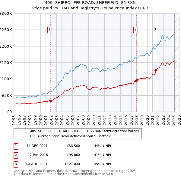 409, SHIRECLIFFE ROAD, SHEFFIELD, S5 8XN: Price paid vs HM Land Registry's House Price Index