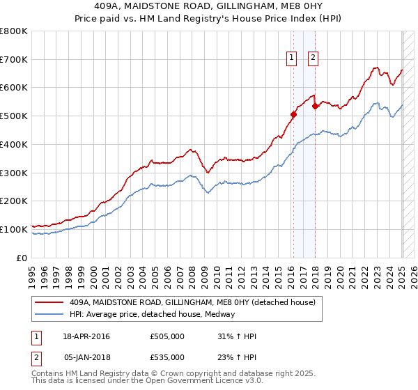 409A, MAIDSTONE ROAD, GILLINGHAM, ME8 0HY: Price paid vs HM Land Registry's House Price Index