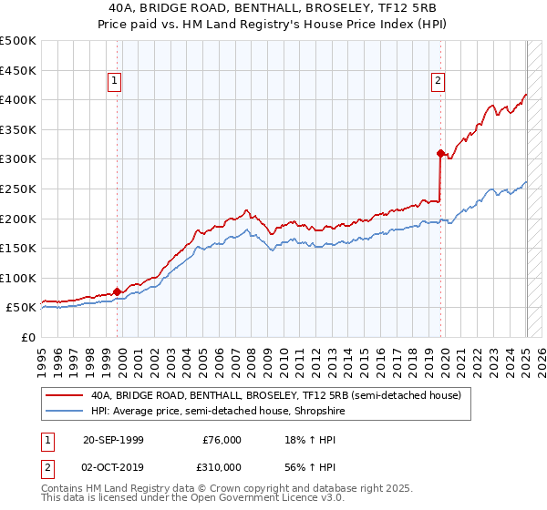 40A, BRIDGE ROAD, BENTHALL, BROSELEY, TF12 5RB: Price paid vs HM Land Registry's House Price Index