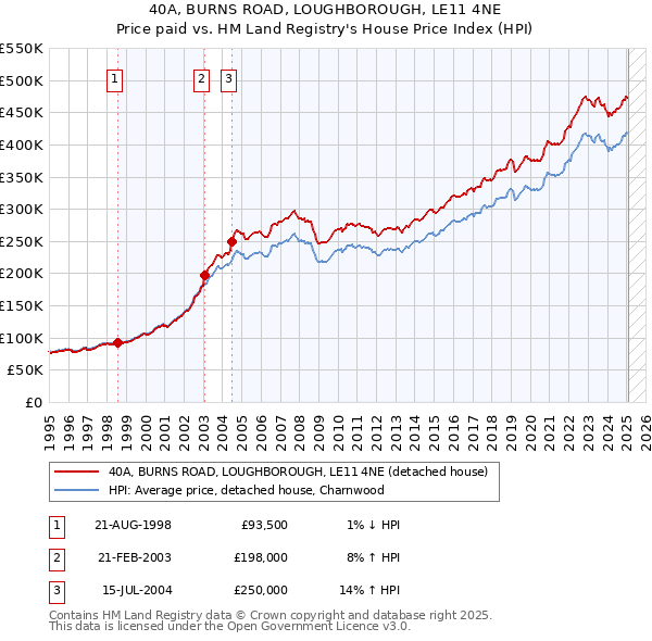 40A, BURNS ROAD, LOUGHBOROUGH, LE11 4NE: Price paid vs HM Land Registry's House Price Index