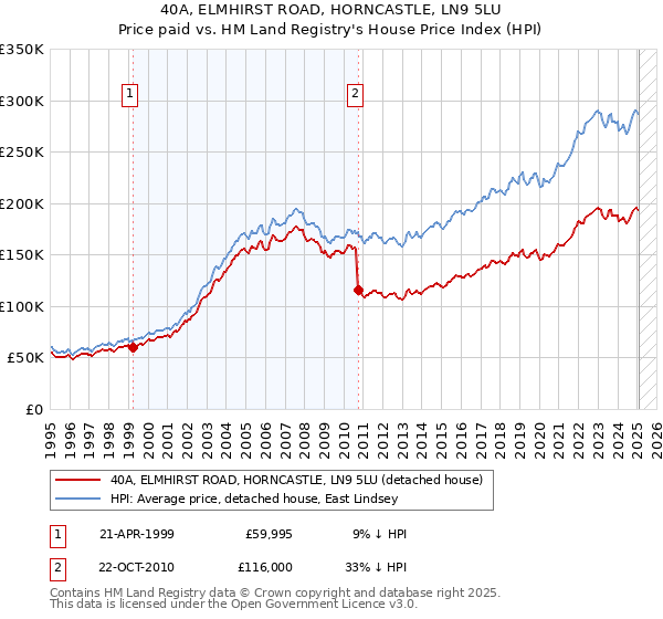 40A, ELMHIRST ROAD, HORNCASTLE, LN9 5LU: Price paid vs HM Land Registry's House Price Index