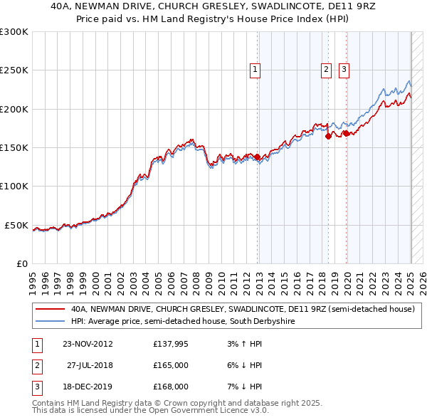 40A, NEWMAN DRIVE, CHURCH GRESLEY, SWADLINCOTE, DE11 9RZ: Price paid vs HM Land Registry's House Price Index