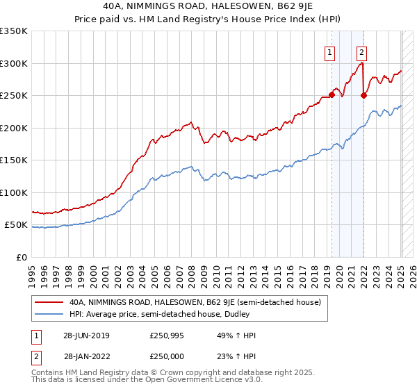 40A, NIMMINGS ROAD, HALESOWEN, B62 9JE: Price paid vs HM Land Registry's House Price Index