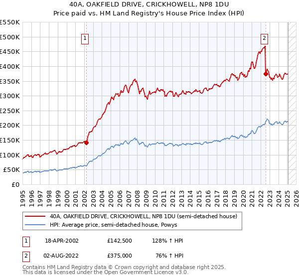 40A, OAKFIELD DRIVE, CRICKHOWELL, NP8 1DU: Price paid vs HM Land Registry's House Price Index