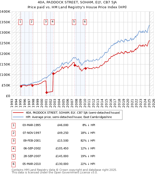 40A, PADDOCK STREET, SOHAM, ELY, CB7 5JA: Price paid vs HM Land Registry's House Price Index
