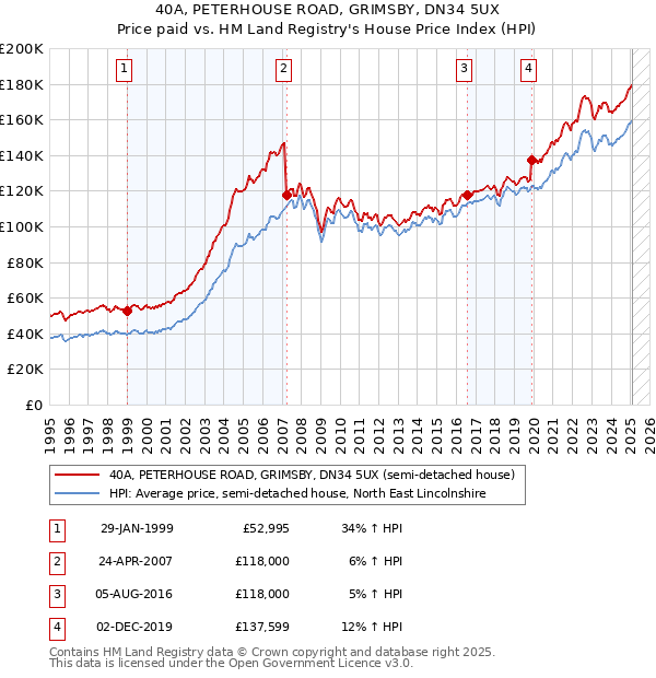 40A, PETERHOUSE ROAD, GRIMSBY, DN34 5UX: Price paid vs HM Land Registry's House Price Index