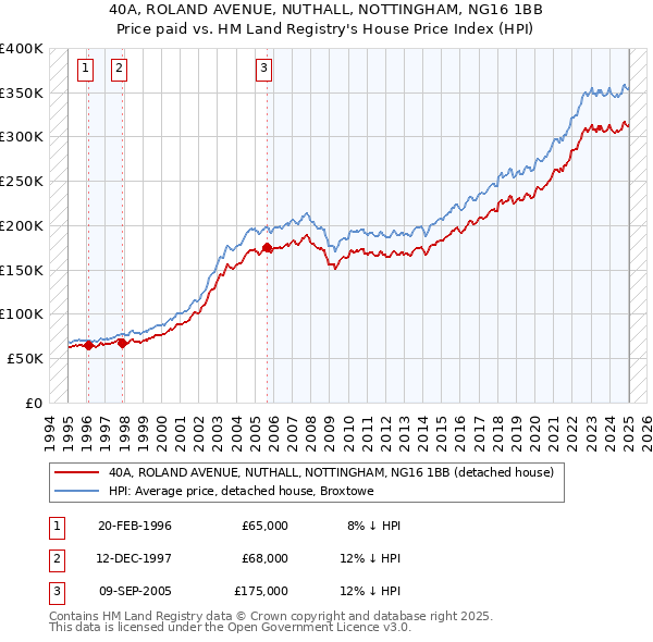 40A, ROLAND AVENUE, NUTHALL, NOTTINGHAM, NG16 1BB: Price paid vs HM Land Registry's House Price Index